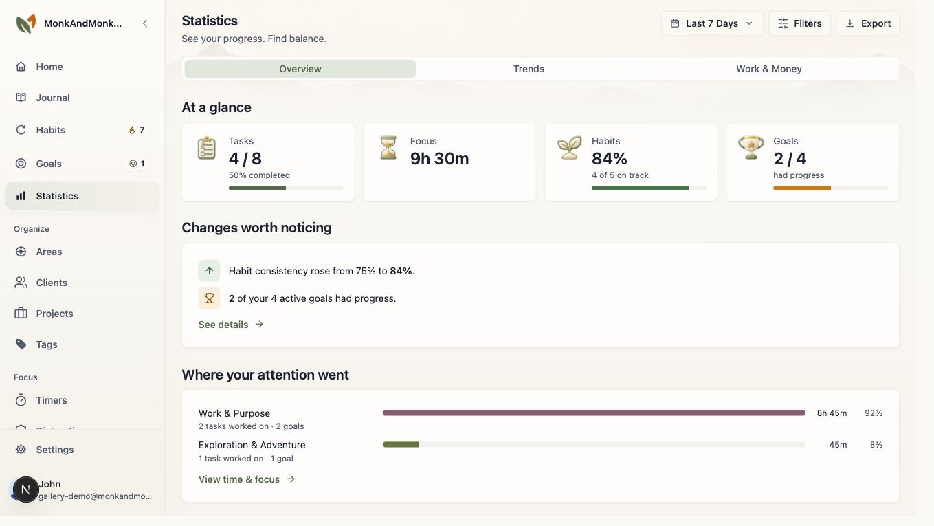 Monk & Monkey Statistics overview showing tasks, focus time, habits, goals, and life-area time